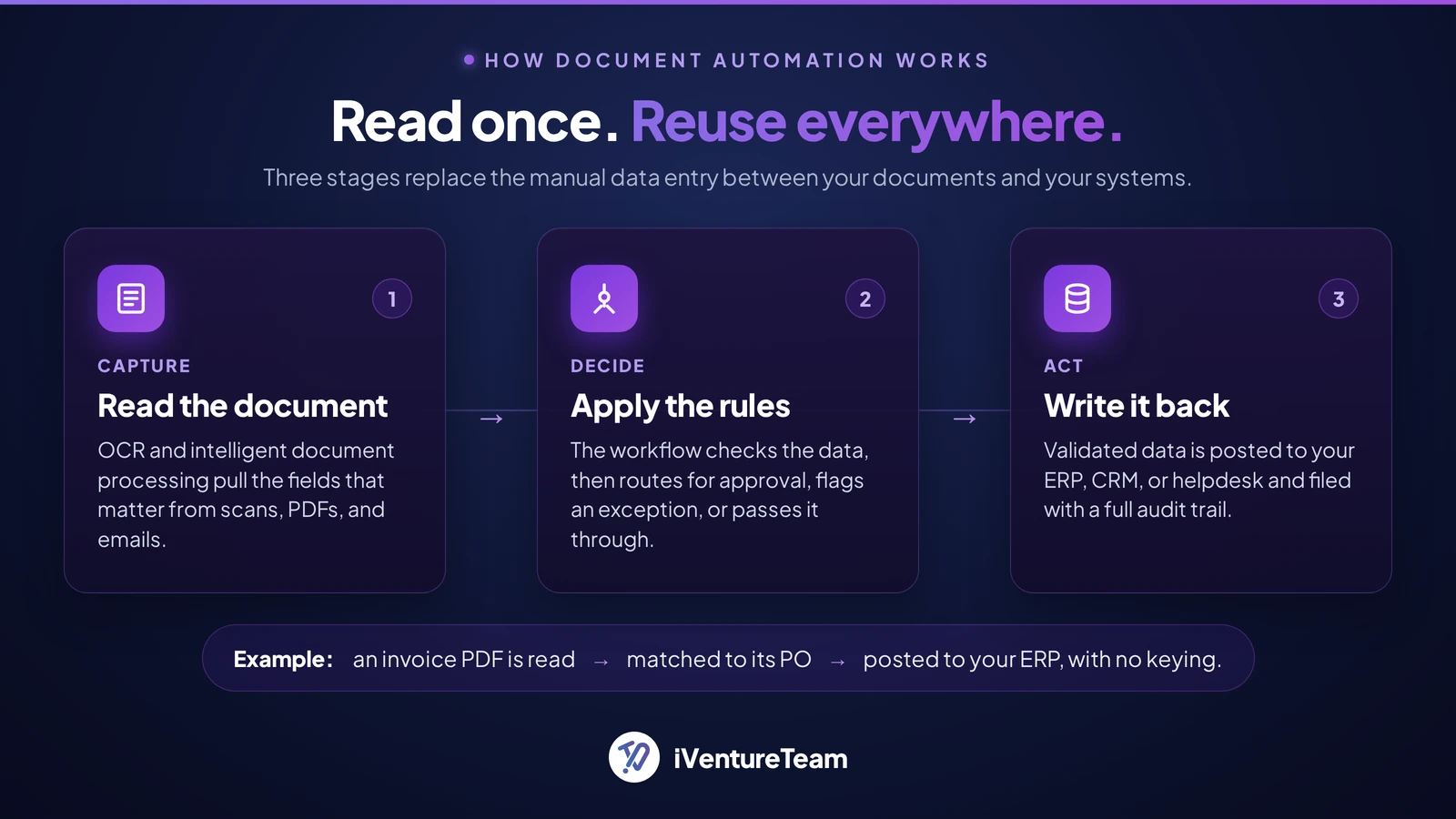 How document workflow automation works