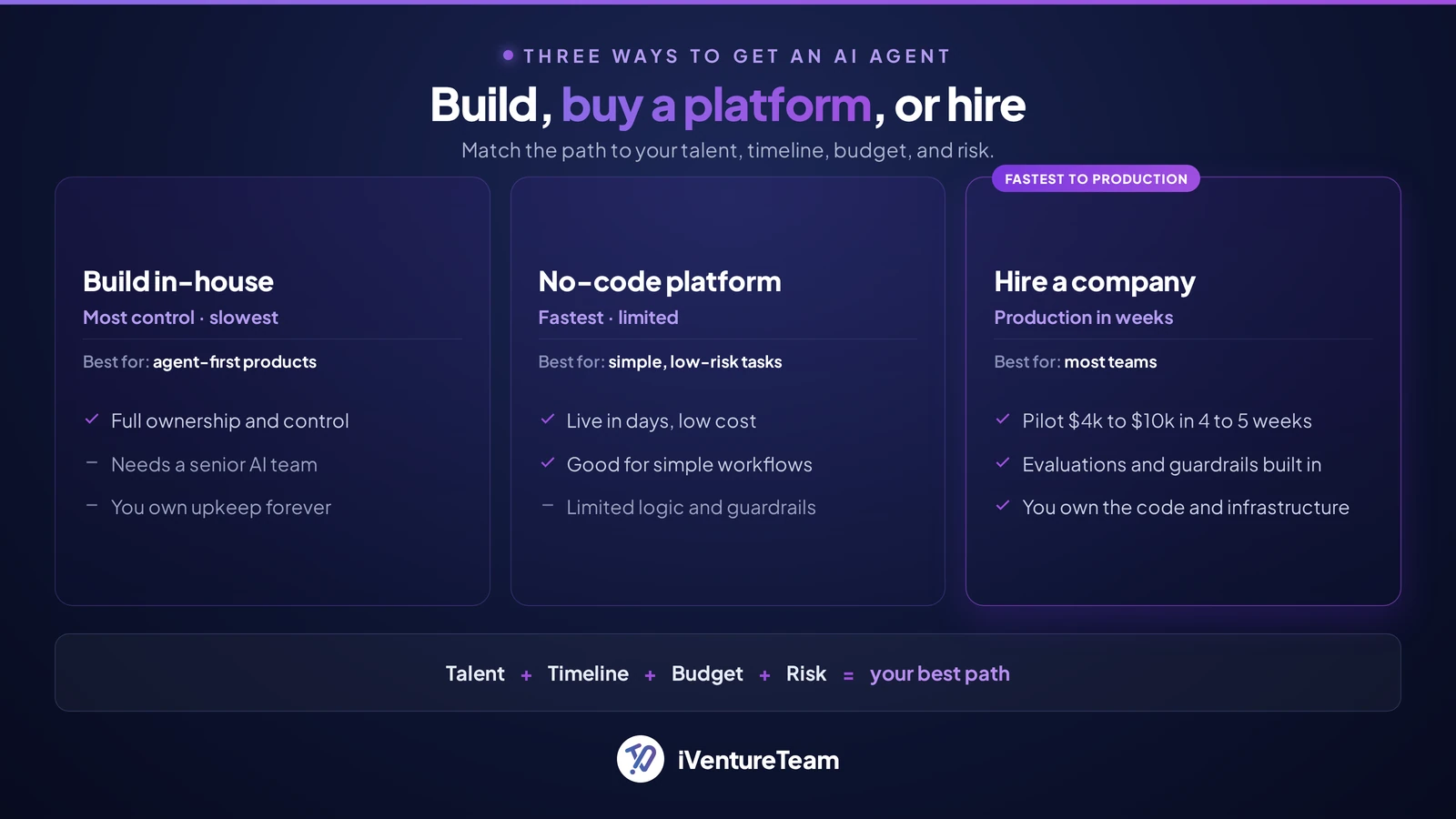 Three paths: build in-house, use a no-code platform, or hire an AI agent development company