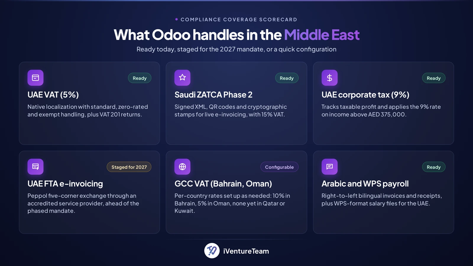 Scorecard of what Odoo handles for Middle East compliance: UAE VAT, Saudi ZATCA, UAE corporate tax, FTA e-invoicing, GCC VAT, and Arabic and WPS payroll