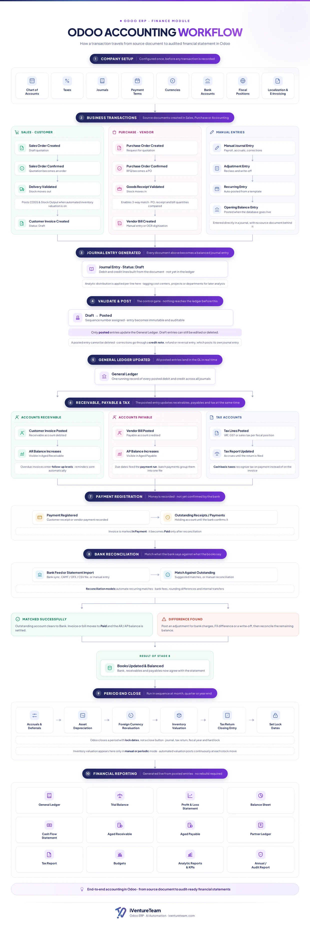 Odoo accounting workflow