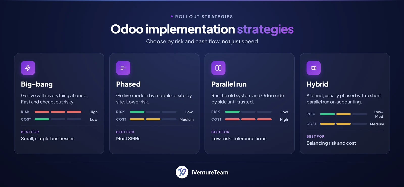 Odoo implementation strategies: which rollout fits your business?