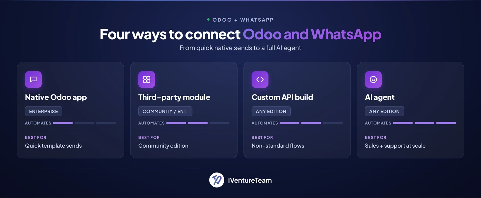 four ways to connect Odoo and WhatsApp