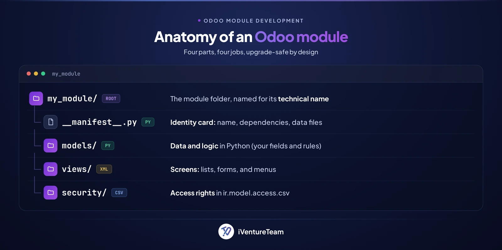 Anatomy of an Odoo module