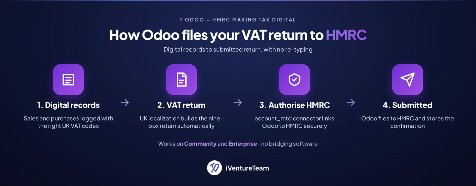 How Odoo files your VAT return to HMRC under MTD