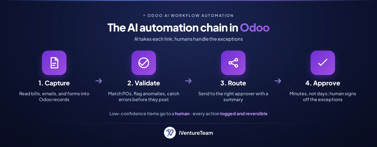 The AI automation chain in Odoo