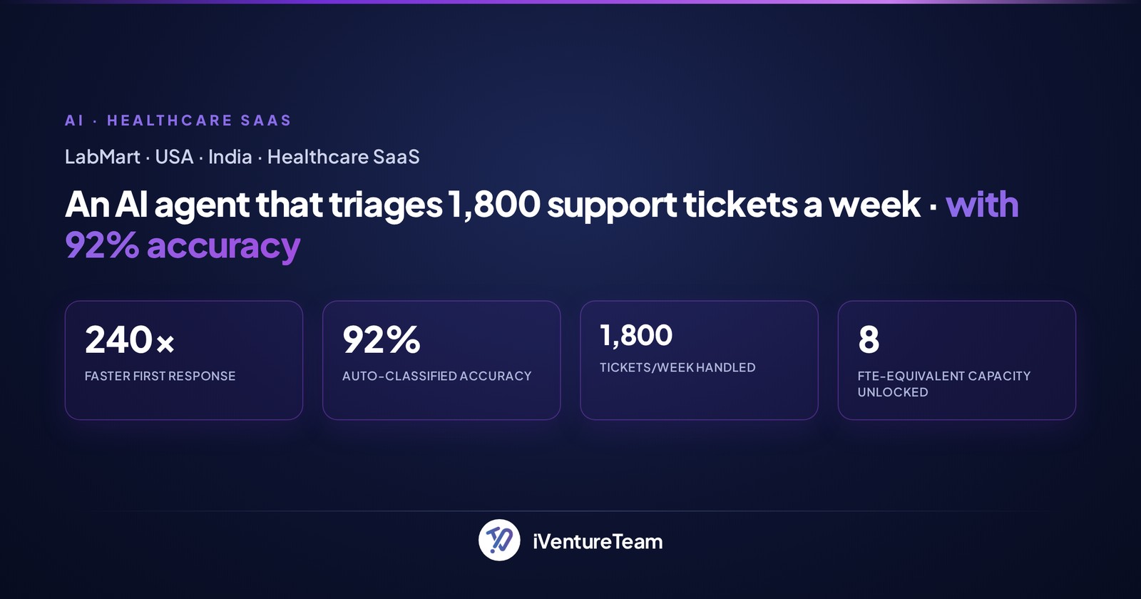 Case study: an AI agent that triages 1,800 tickets a week