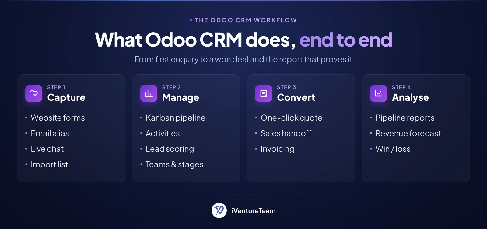 Odoo CRM Workflow